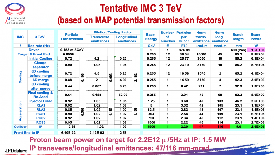 Tentative IMC 3 TeV  based on MAP potential transmission factors (27/05/21, Jean-Pierre Delahaye)